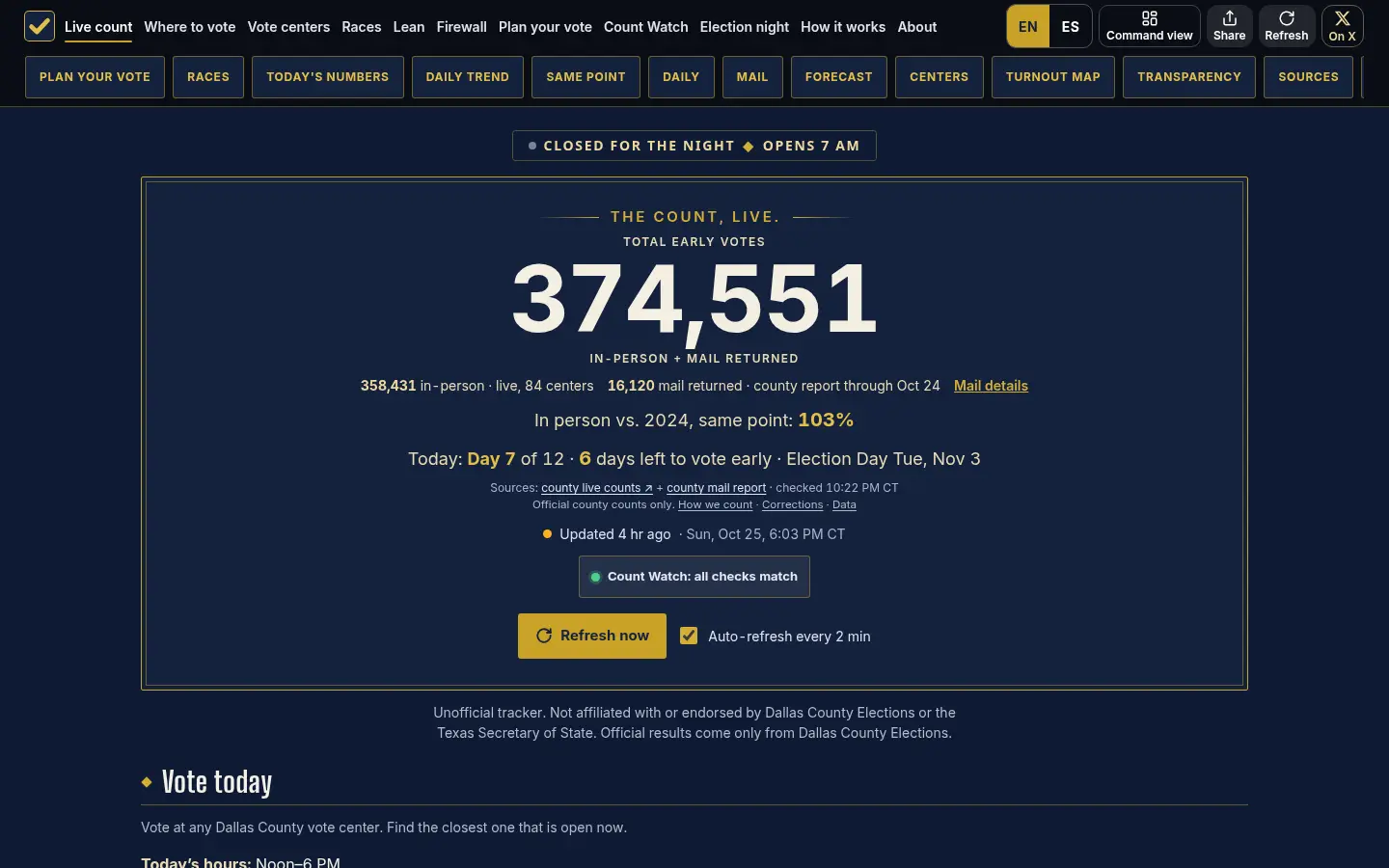 Dallas Early Vote homepage, a live early-vote turnout site with a county feed, comparisons, and a vote-center map.